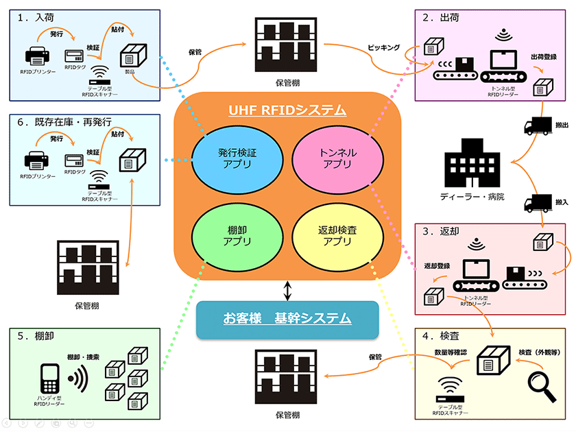 RFID | 株式会社リファクト｜東京・札幌｜システム開発 | 株式会社